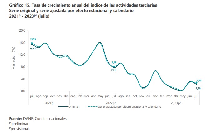 Comportamiento de las actividades terciarias. Foto: Dane.