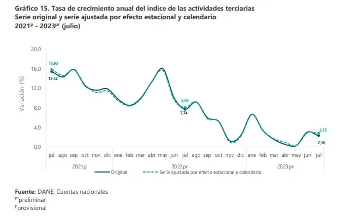 Economía de Colombia creció 1,18 % en julio Comportamiento de las actividades terciarias. Foto: Dane.