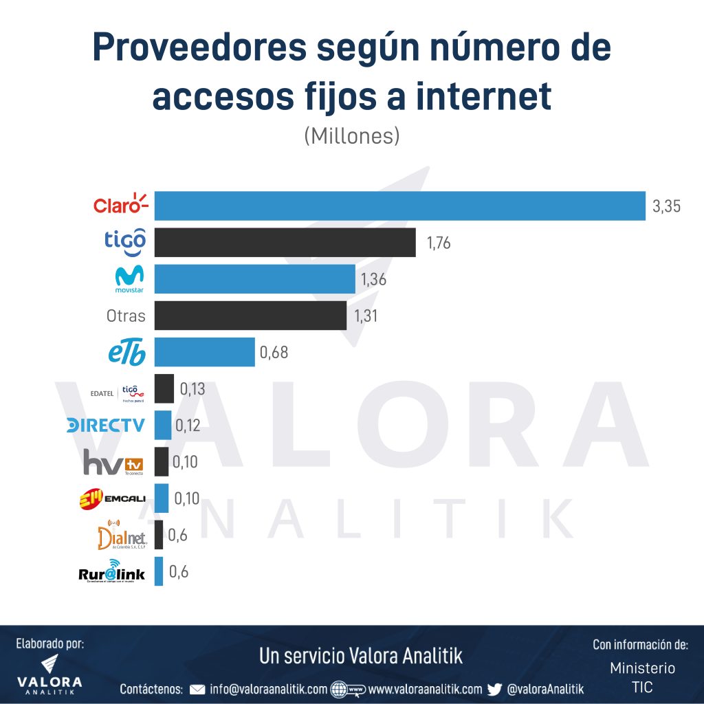 mercado de telecomunicaciones Tigo