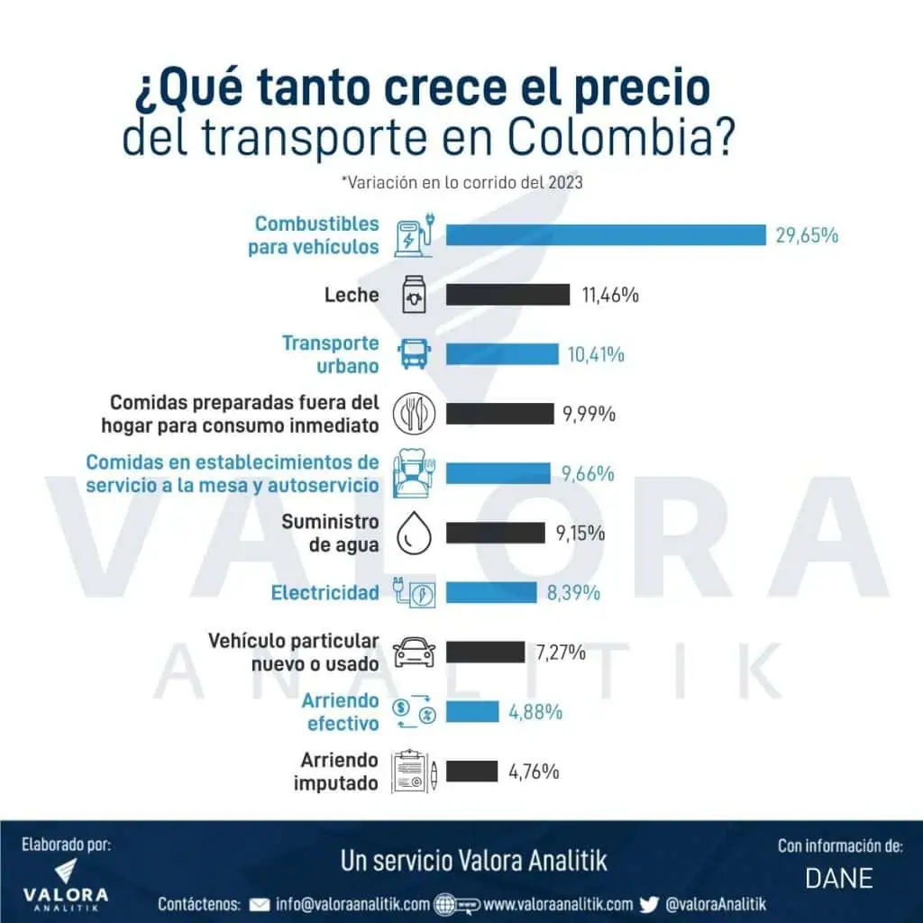 Transporte público en Colombia: ¿Qué tanto se ha encarecido? Transporte en Colombia y su variación en el precio
