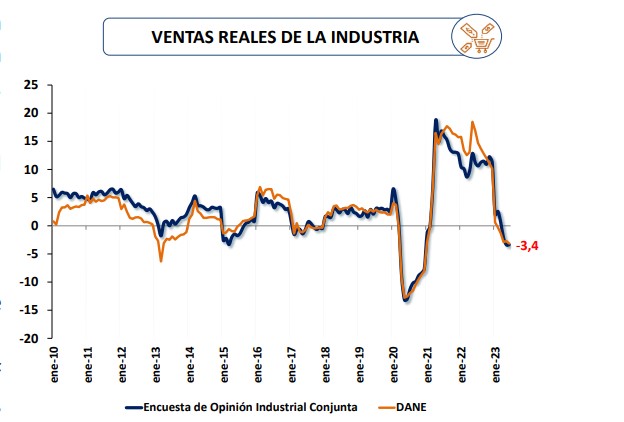 Ventas de la industria ANDI. Foto: ANDI.