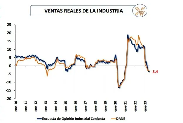 Encuesta ANDI: A junio cayó producción industrial y se deterioró clima de negocios Ventas de la industria ANDI. Foto: ANDI.