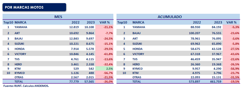 Ventas de motos en Colombia en descenso por 12 meses seguidos Ventas de motos por marcas