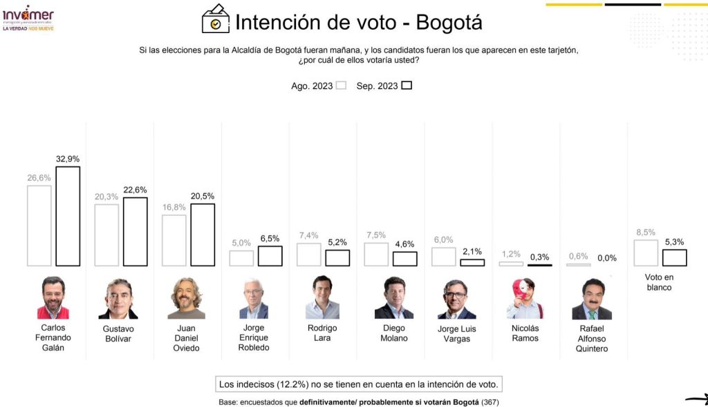 Encuesta Invamer