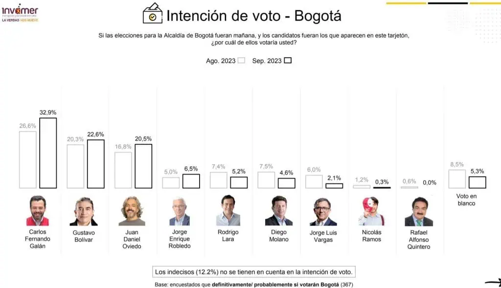 Encuesta Invamer: Galán y Oviedo, los que más crecen en intención de voto en Bogotá Encuesta Invamer