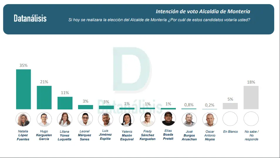 Así va la intención de voto para la Alcaldía de Montería a 50 días de elecciones Intención de voto en Montería.