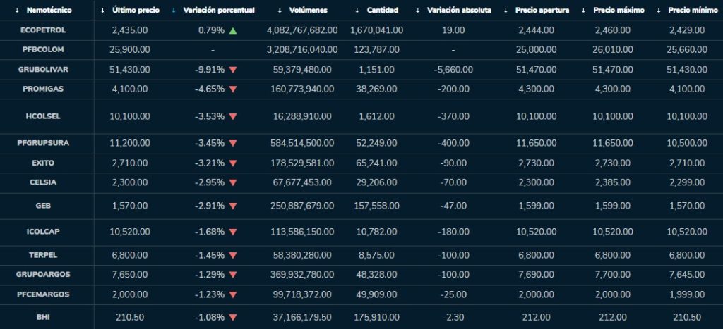 Acciones en Colombia