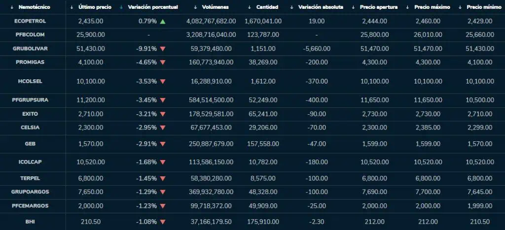 Bolsa de Colombia y los riesgos de caer a mercado frontera tras aviso de JPMorgan Acciones en Colombia