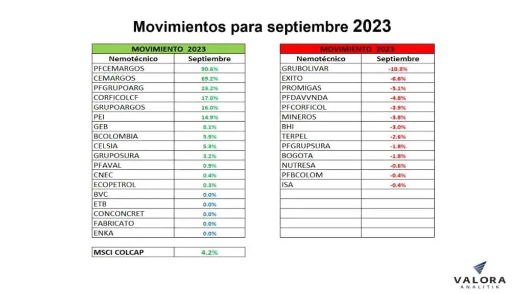 Acción Cementos Argos creció 90 % en septiembre e impulsó Bolsa de Colombia Acciones en Colombia