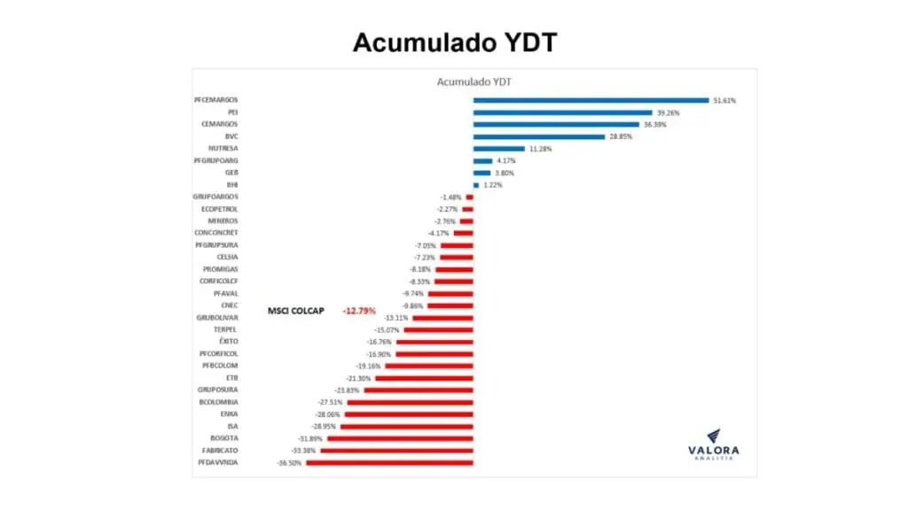 Acción Cementos Argos creció 90 % en septiembre e impulsó Bolsa de Colombia Acciones en Colombia