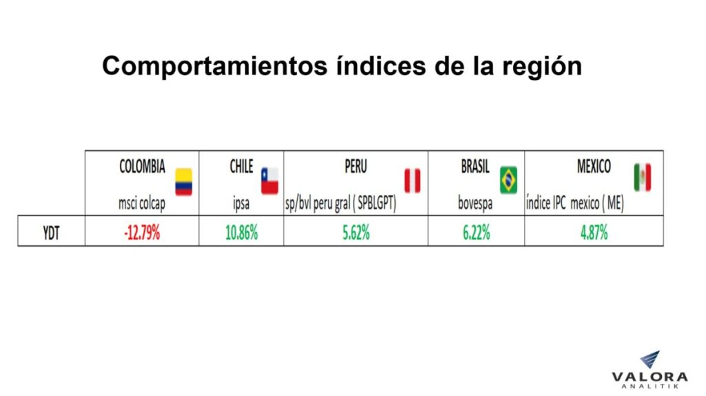 Acciones en Colombia