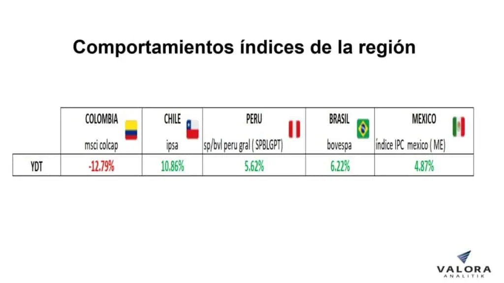 Acción Cementos Argos creció 90 % en septiembre e impulsó Bolsa de Colombia Acciones en Colombia