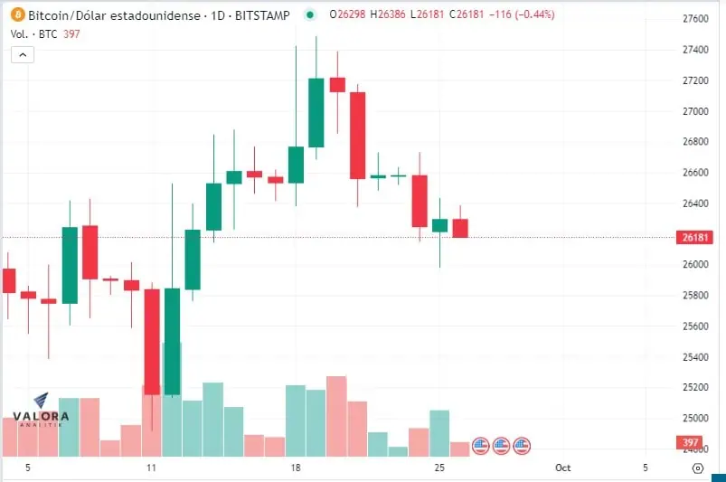 Volumen de intercambio de bitcoin está en niveles más bajos desde hace cinco años Bitcoin
