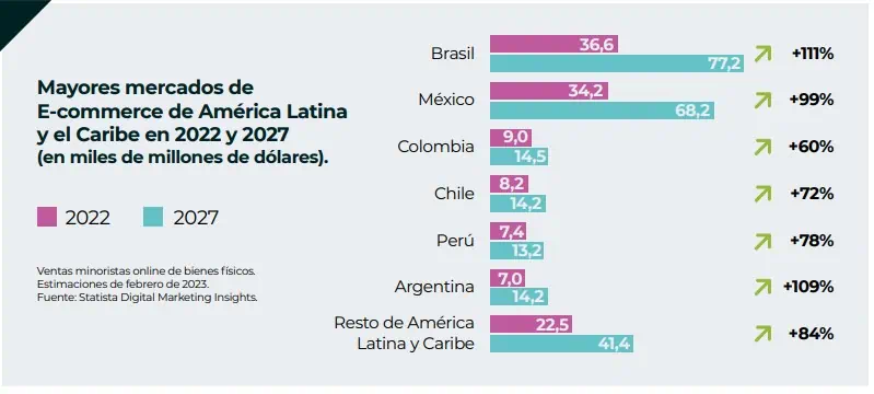 Comercio electrónico crecería 25 % en América Latina a 2027 Comercio electrónico
