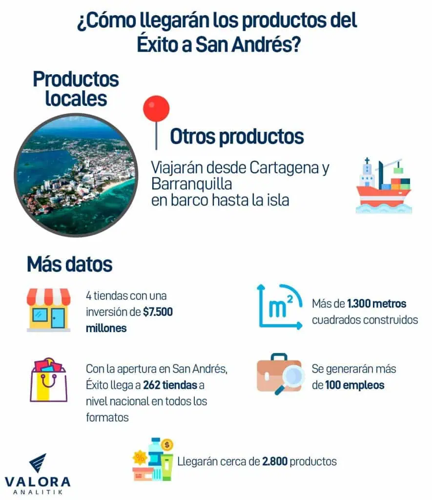 Grupo Éxito dará agua potable en San Andrés: esta es su apuesta en materia de sostenibilidad Así llegarán los productos del Éxito a la isla de San Andrés.