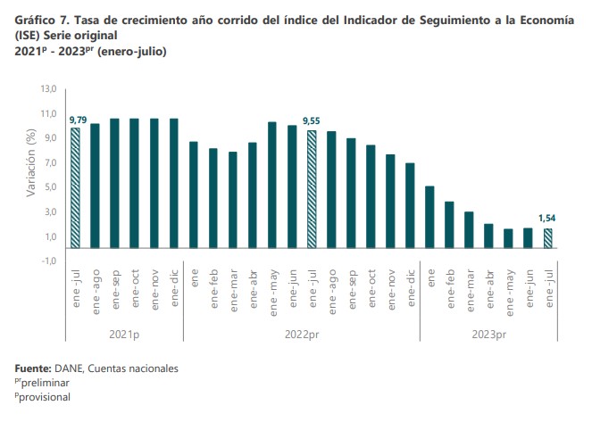 Así se ha comportado la economía entre enero y julio. Foto: Dane.