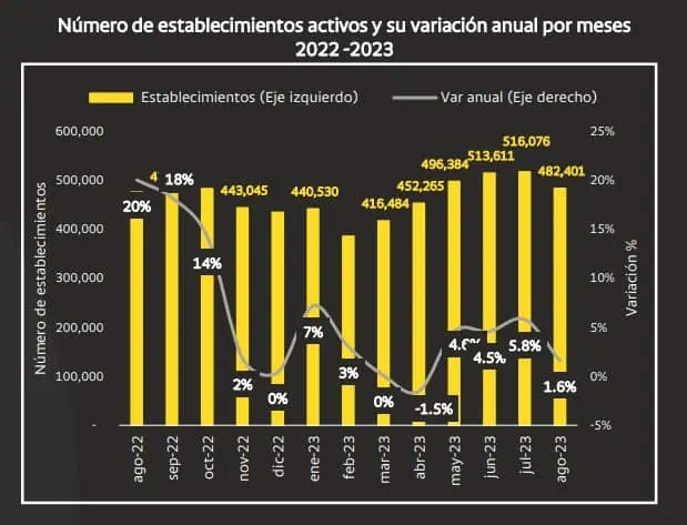 El consumo sigue de capa caída en Colombia: Así están los datos Consumo en Colombia