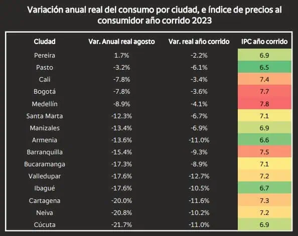 Consumo en Colombia cayó en agosto y fue el segundo peor registro de 2023 Consumo en Colombia