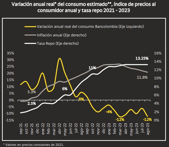 Consumo en Colombia