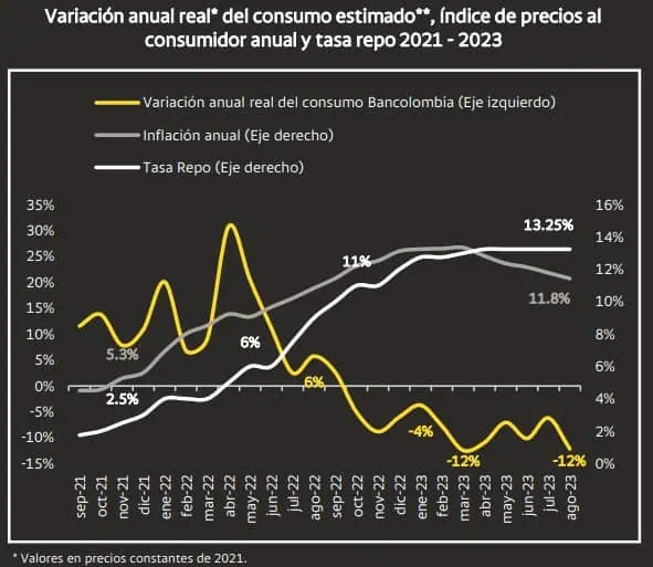 Consumo en Colombia cayó en agosto y fue el segundo peor registro de 2023 Consumo en Colombia