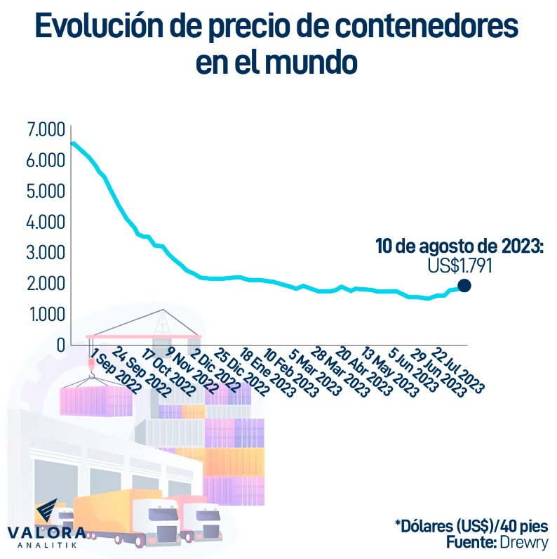 Precios de contenedores