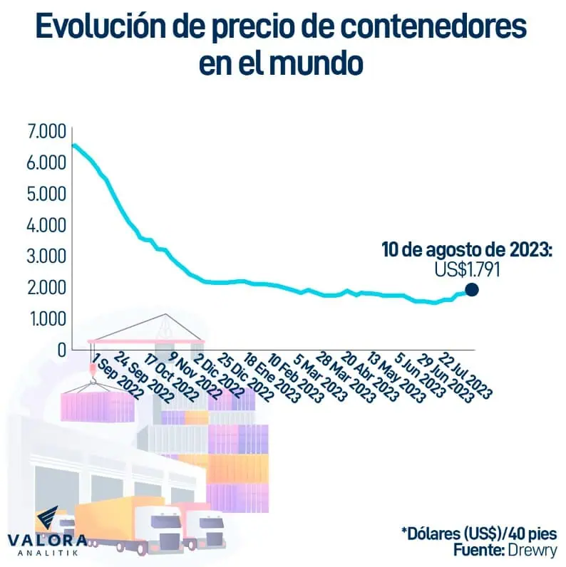 Canal de Panamá: Limitaciones de buques impactarían comercio internacional Precios de contenedores