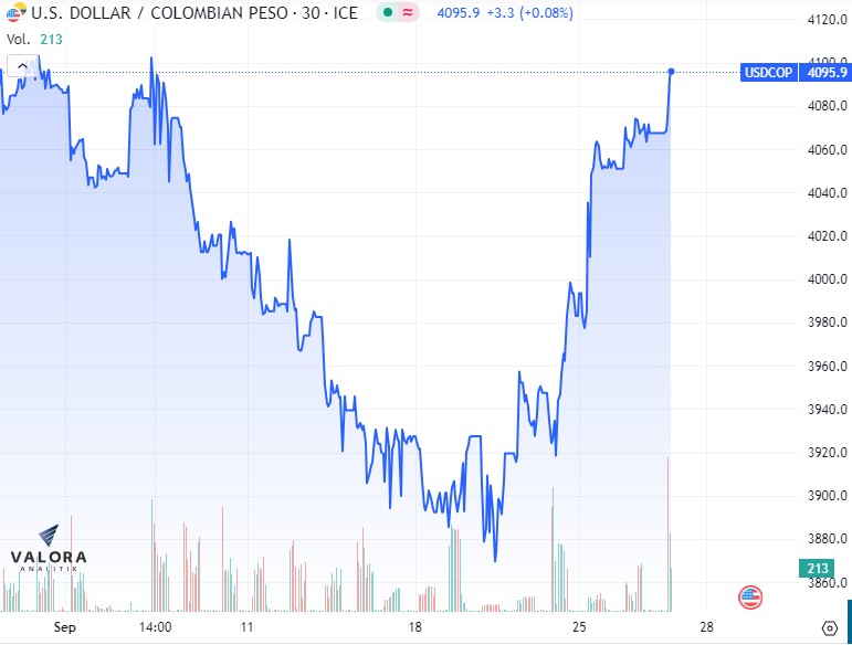 Dólar Colombia 27 de septiembre