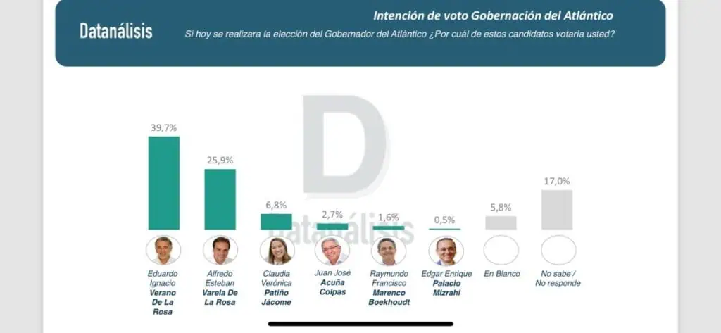 Varela le recorta distancia a Verano en puja por Gobernación de Atlántico Encuestas Gobernación Atlántico