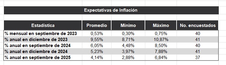 Expectativas de inflación del mercado. Foto: BanRep.