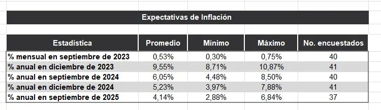 El mercado ve una inflación cada vez más alta en Colombia para finales de 2023 Expectativas de inflación del mercado. Foto: BanRep.
