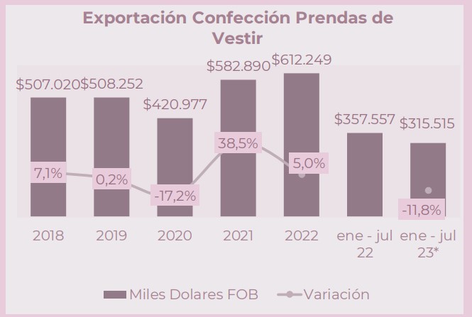 Textiles y confecciones en Colombia