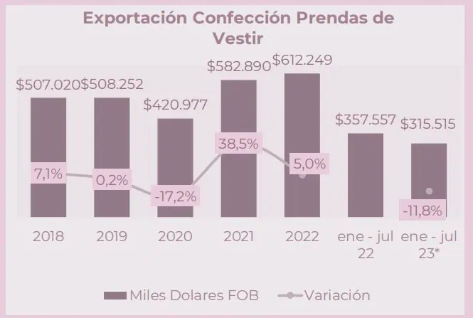 Textiles y confecciones en Colombia: caídas en producción y exportaciones Textiles y confecciones en Colombia