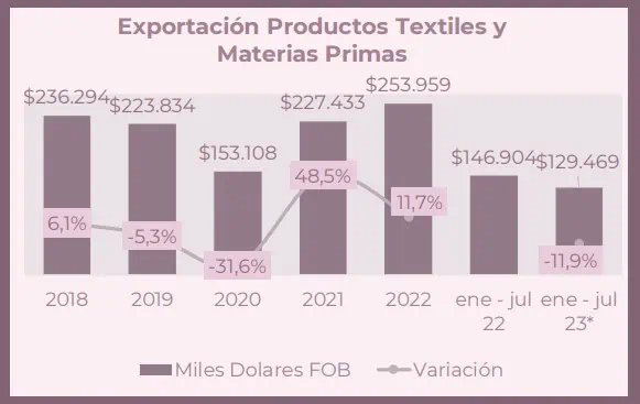 Textiles y confecciones en Colombia: caídas en producción y exportaciones Textiles y confecciones en Colombia