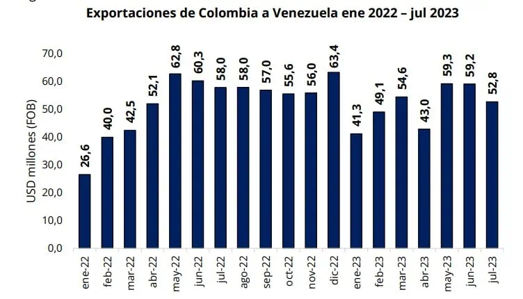 Colombia ha exportado US$591,2 millones a Venezuela desde reapertura; Cúcuta aumenta participación Exportaciones a Venezuela