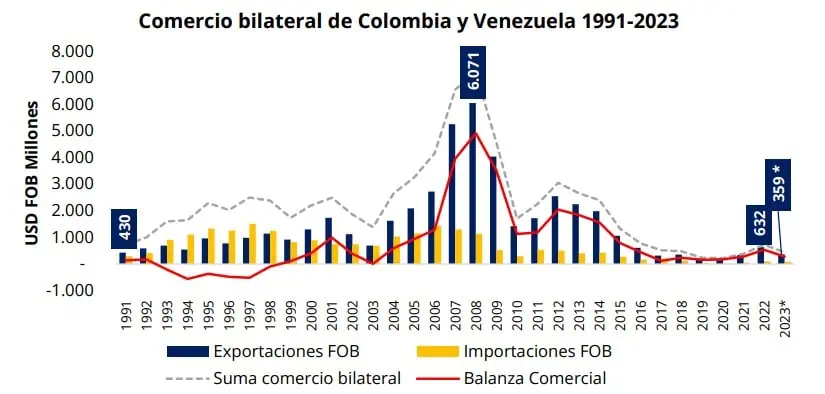 Colombia ha exportado US$591,2 millones a Venezuela desde reapertura; Cúcuta aumenta participación Exportaciones a Venezuela
