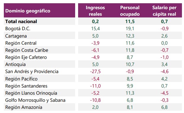 Ingresos de la hotelería en Colombia