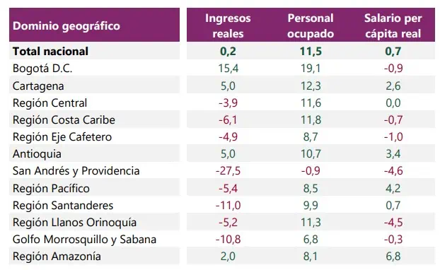 Ingresos de hotelería cayeron en julio, pero se mantienen en verde en lo corrido de 2023 Ingresos de la hotelería en Colombia