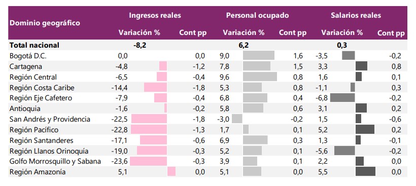 Ingresos de la hotelería en Colombia