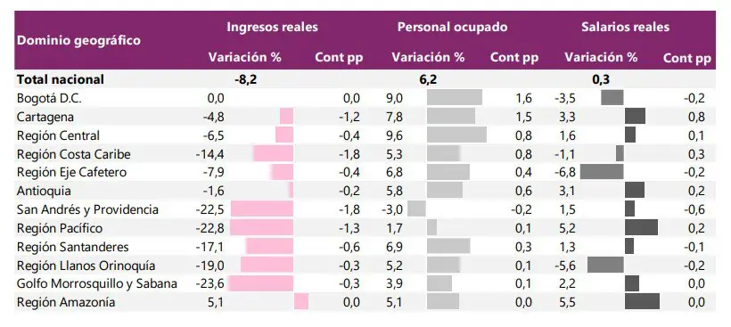 Ingresos de hotelería cayeron en julio, pero se mantienen en verde en lo corrido de 2023 Ingresos de la hotelería en Colombia