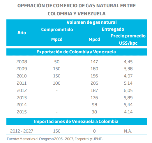 Industria energética de Colombia sí contempla importación de gas de Venezuela Industria del gas natural de Colombia sí contempla importación de gas de Venezuela