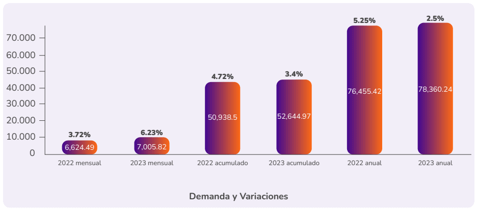 Demanda de energía en Colombia no da tregua: en agosto subió 6,23 % Demanda de energía en Colombia no da tregua: en agosto subió 6,23 %
