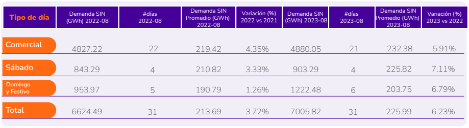 Demanda de energía en Colombia no da tregua: en agosto subió 6,23 %