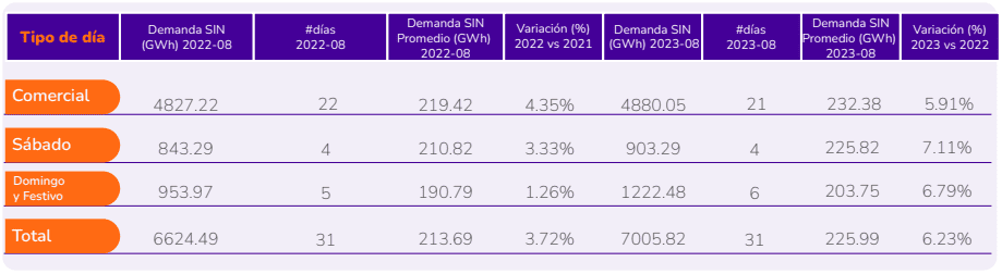 Demanda de energía en Colombia no da tregua: en agosto subió 6,23 % Demanda de energía en Colombia no da tregua: en agosto subió 6,23 %