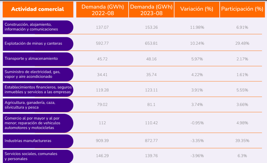 Demanda de energía en Colombia no da tregua: en agosto subió 6,23 %