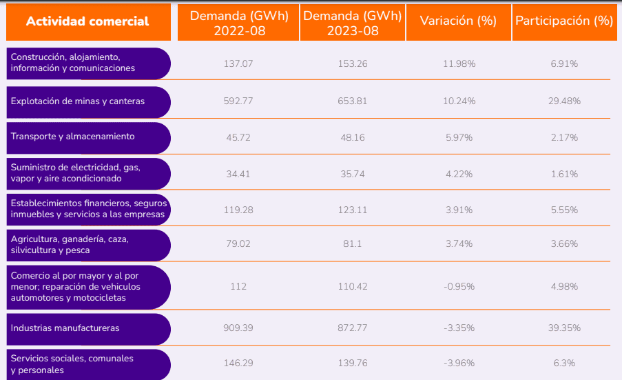 Demanda de energía en Colombia no da tregua: en agosto subió 6,23 % Demanda de energía en Colombia no da tregua: en agosto subió 6,23 %