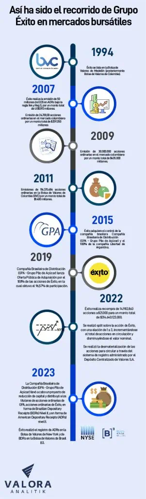 Grupo Éxito hace histórico toque de campana por su debut en la Bolsa de Nueva York Grupo Éxito llega a Wall Street
