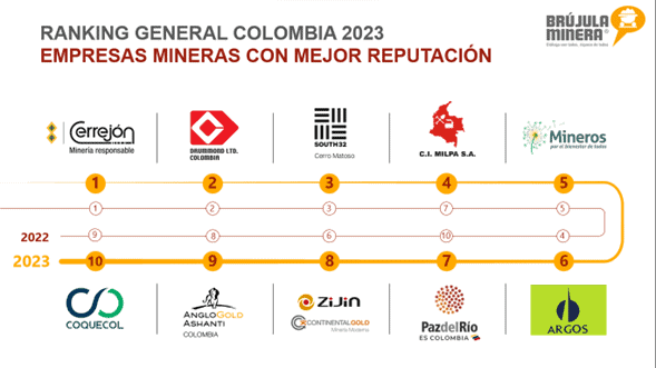 Cerrejón, Drummond, Cerro Matoso y Milpa, entre las mejores mineras de Colombia Cerrejón, Drummond, Cerro Matoso y Milpa, entre las mejores mineras de Colombia