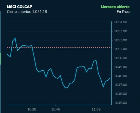 Bolsa de Colombia y los riesgos de caer a mercado frontera tras aviso de JPMorgan Acciones en Colombia