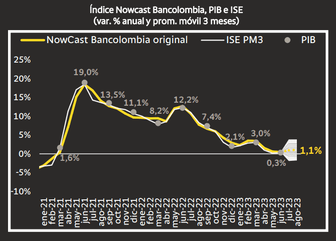 NowCast Bancolombia: En agosto, economía de Colombia repuntó levemente NowCost Bancolombia