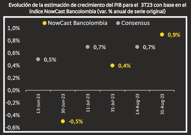 NowCast Bancolombia: En agosto, economía de Colombia repuntó levemente NowCost Bancolombia